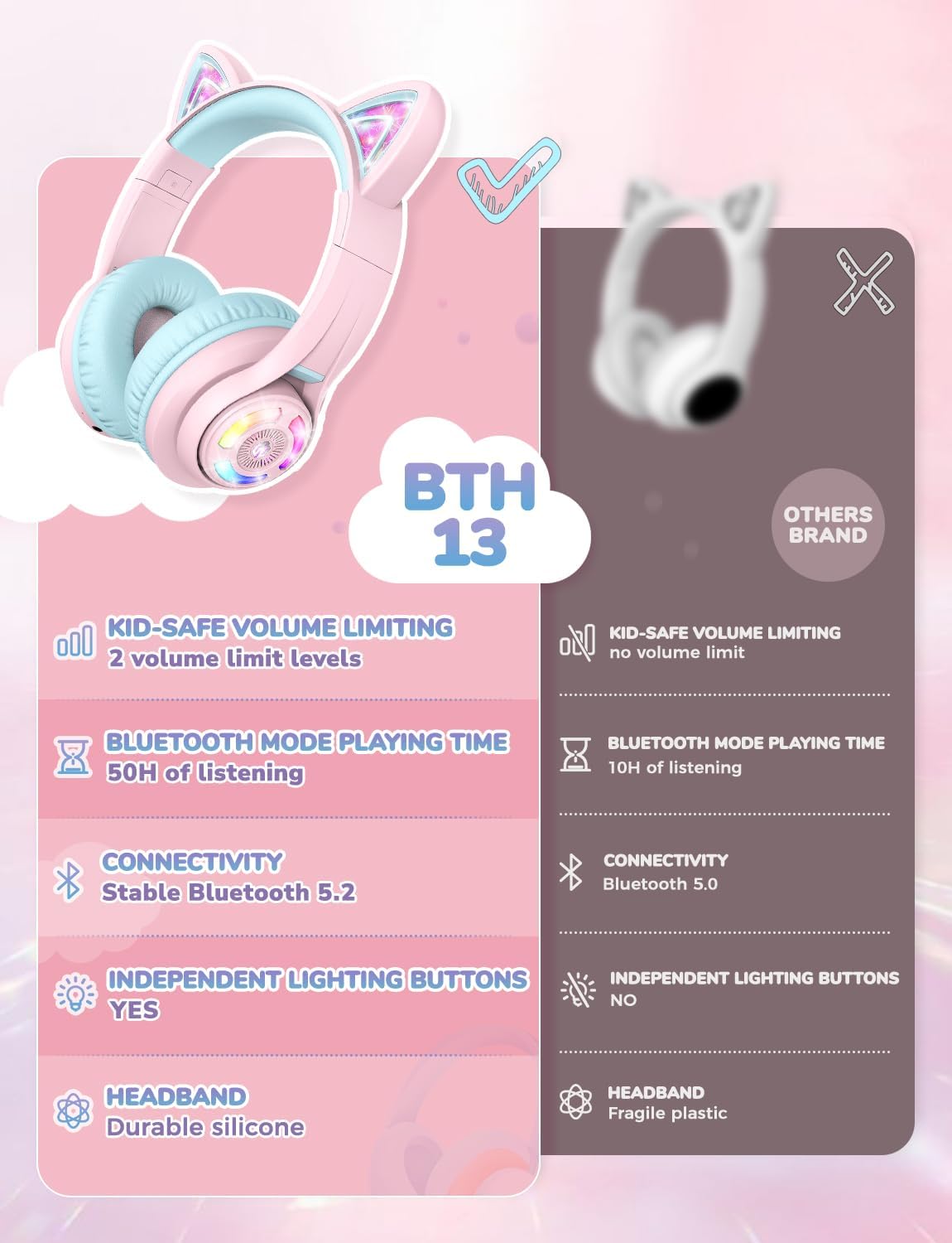 Căști iClever BTH13 Cat Ear Pentru Copii, Bluetooth 5.2, LED RGB , Volum Limitat 74/85dBA, Redare 50h, USB C, Wireless, Meow Macaron Pink