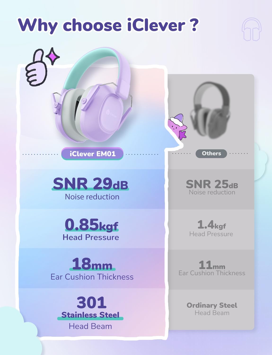 Căști iClever IC-EM01 Antifonice Pentru Copii/Adulți, SNR 29dB, Protecție Auditivă Pentru Autism, Concentrare și Evenimente Zgomotoase, Culoare Purple