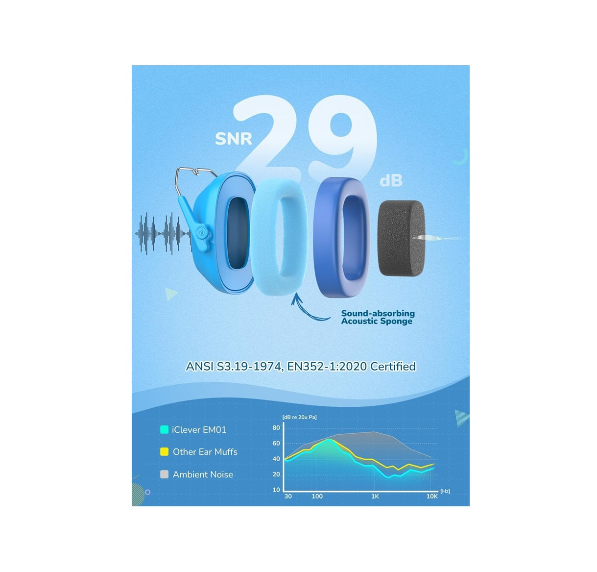 Căști iClever IC-EM01 Antifonice Pentru Copii/Adulți, SNR 29dB, Protecție Auditivă Pentru Autism, Concentrare și Evenimente Zgomotoase, Culoare Albastru