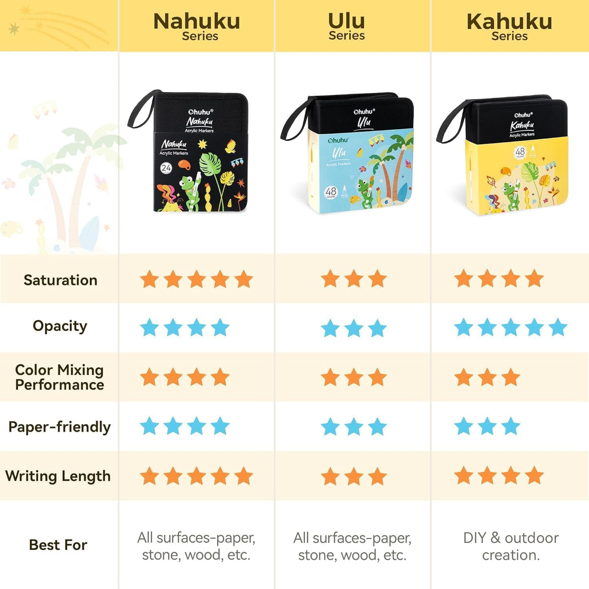 Ohuhu Kahuku Set 72 Markere Acrilice, Direct-Ink, Baza Apa, Varf Flexibil, Pentru Sticla, Ceramica, Pietre, Lemn, Plastic, Hartie, Panza, Multicolor Y30-80602-07