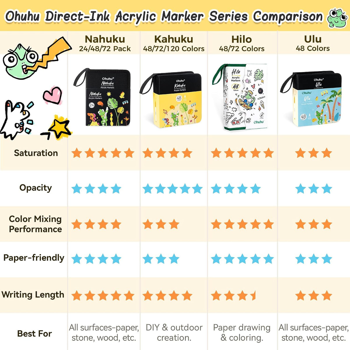 Ohuhu Kahuku Set 120 Markere Acrilice, Direct-Ink, Baza Apa, Varf Rotund, Pentru Sticla, Ceramica, Pietre, Lemn, Plastic, Hartie, Panza, Multicolor Y30-80602-05